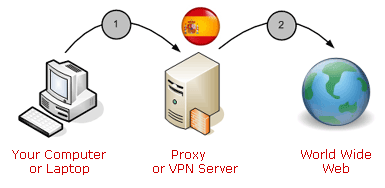 Így működik a proxy szerver.